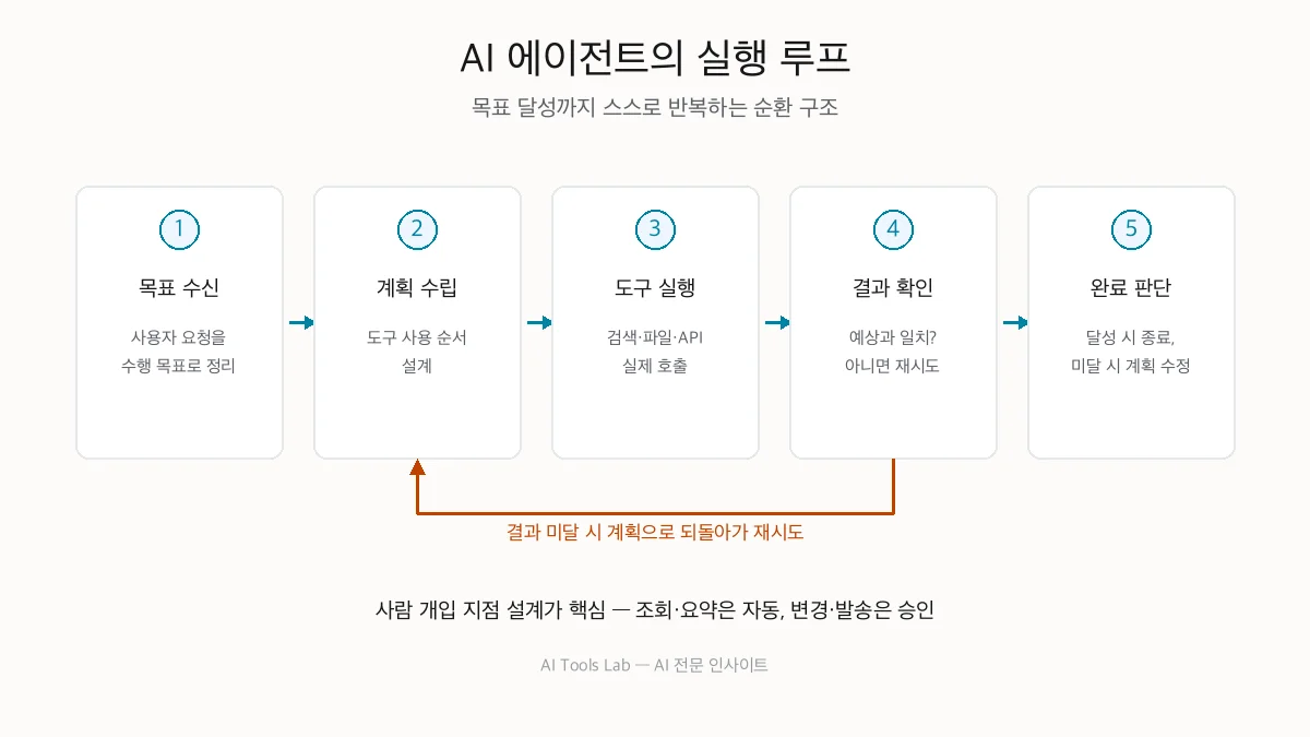 AI 에이전트란? 챗봇과 차이 + 업무 자동화 시작법