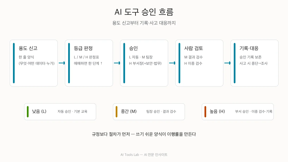 기업 AI 도입 체크리스트 — 위험등급과 승인 절차 만들기