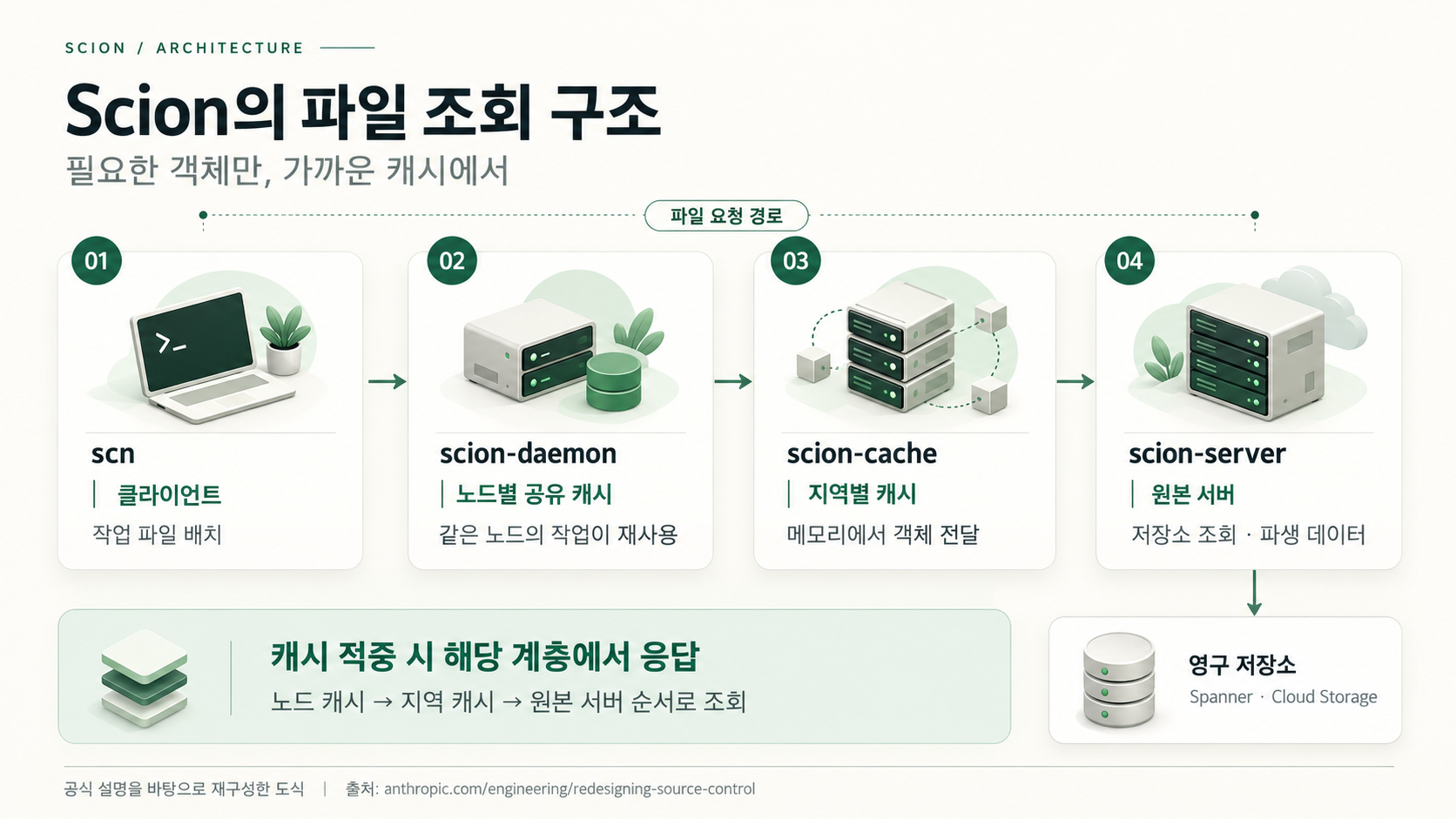 scn 클라이언트에서 노드 공용 캐시, 지역별 캐시, 원본 서버와 영구 저장소로 이어지는 Scion 파일 요청 경로