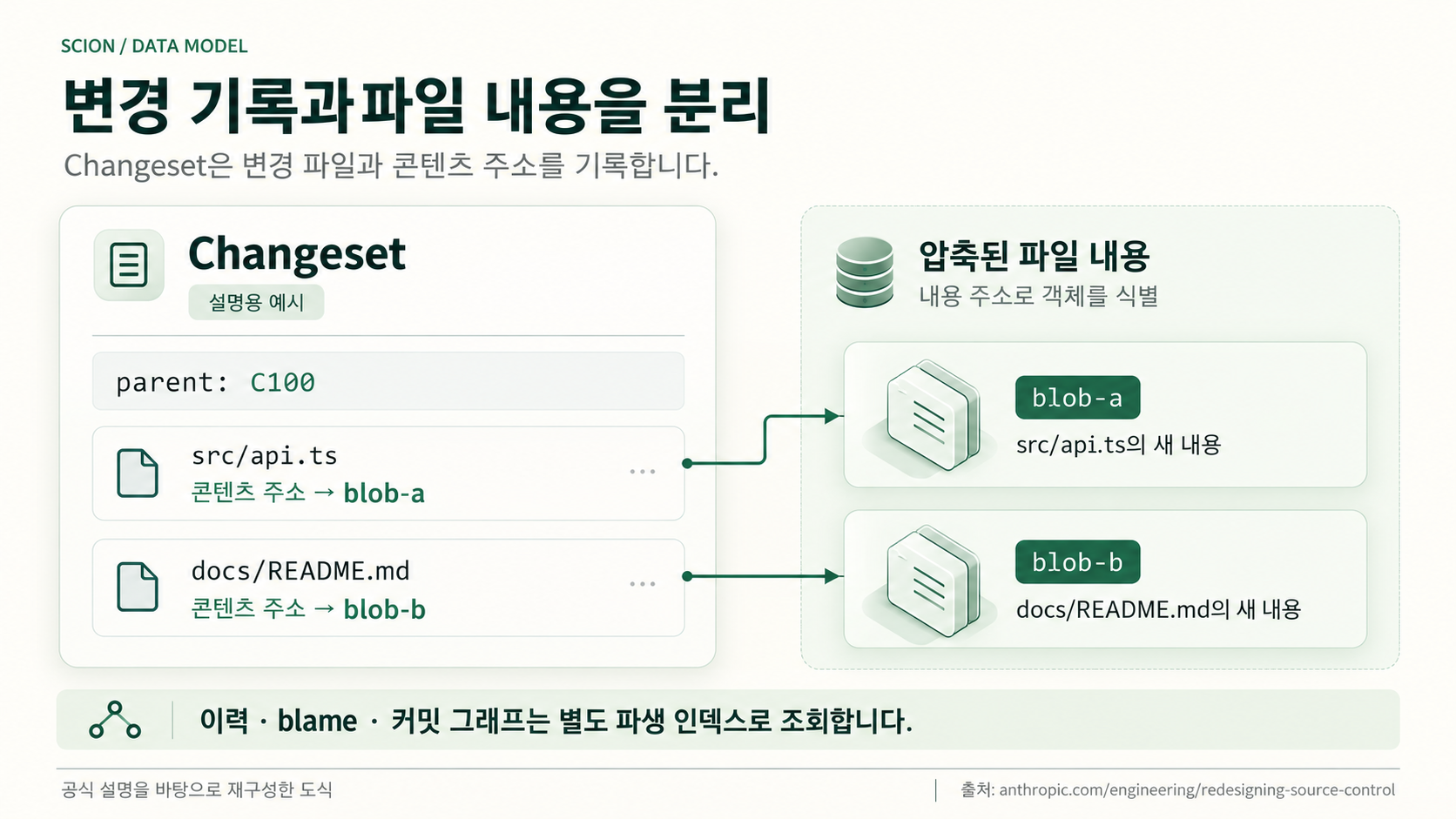 부모 C100 대비 변경된 파일의 콘텐츠 참조를 Changeset에 기록하고, 압축된 파일 내용과 이력 조회용 파생 인덱스를 분리한 예시