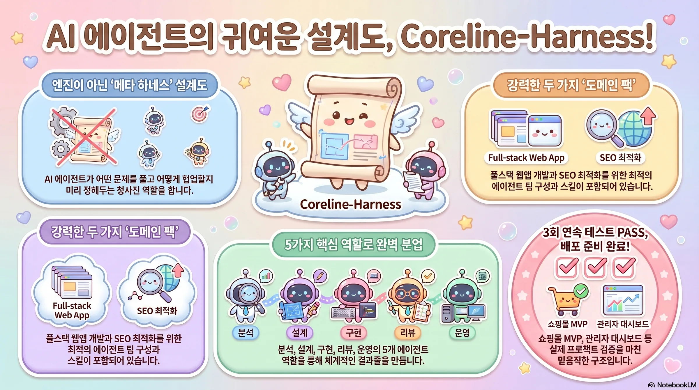 Coreline Meta Harness